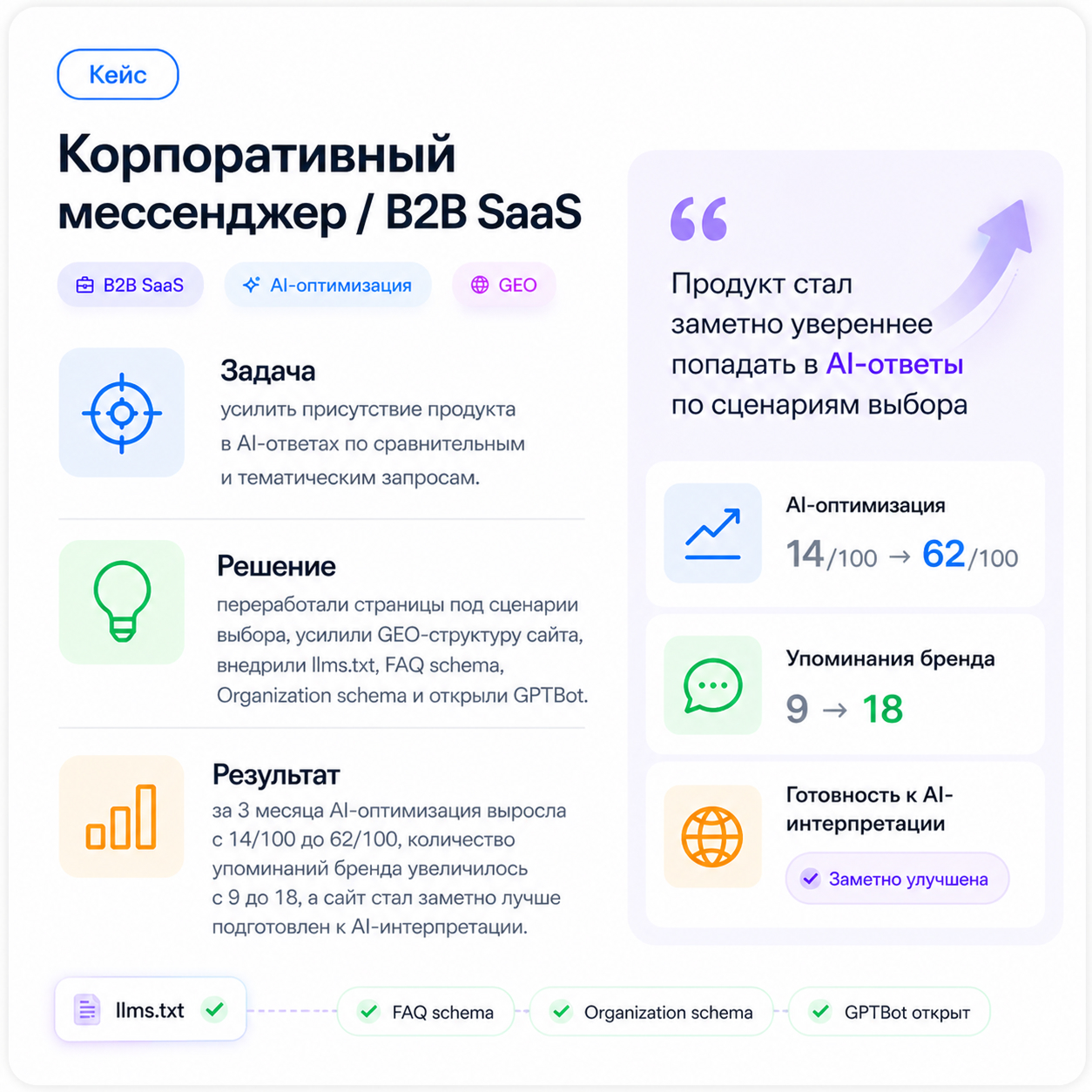 Кейс Geoaist: корпоративный мессенджер. AI-оптимизация выросла с 14/100 до 62/100, упоминания бренда с 9 до 18.