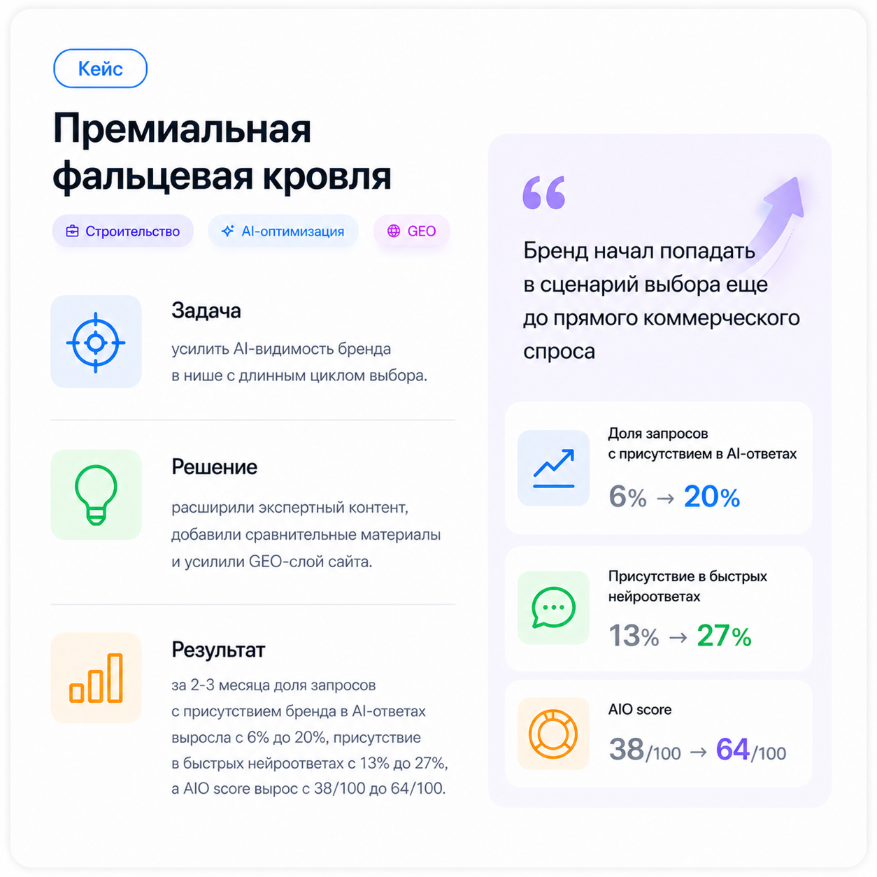 Кейс Geoaist: премиальная фальцевая кровля. Доля запросов с присутствием в AI-ответах выросла с 6% до 20%, AIO score с 38/100 до 64/100.