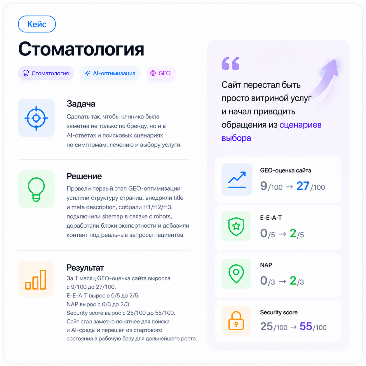 Кейс Geoaist: стоматология. GEO-оценка выросла с 9/100 до 27/100, E-E-A-T с 0/5 до 2/5, Security score с 25/100 до 55/100.