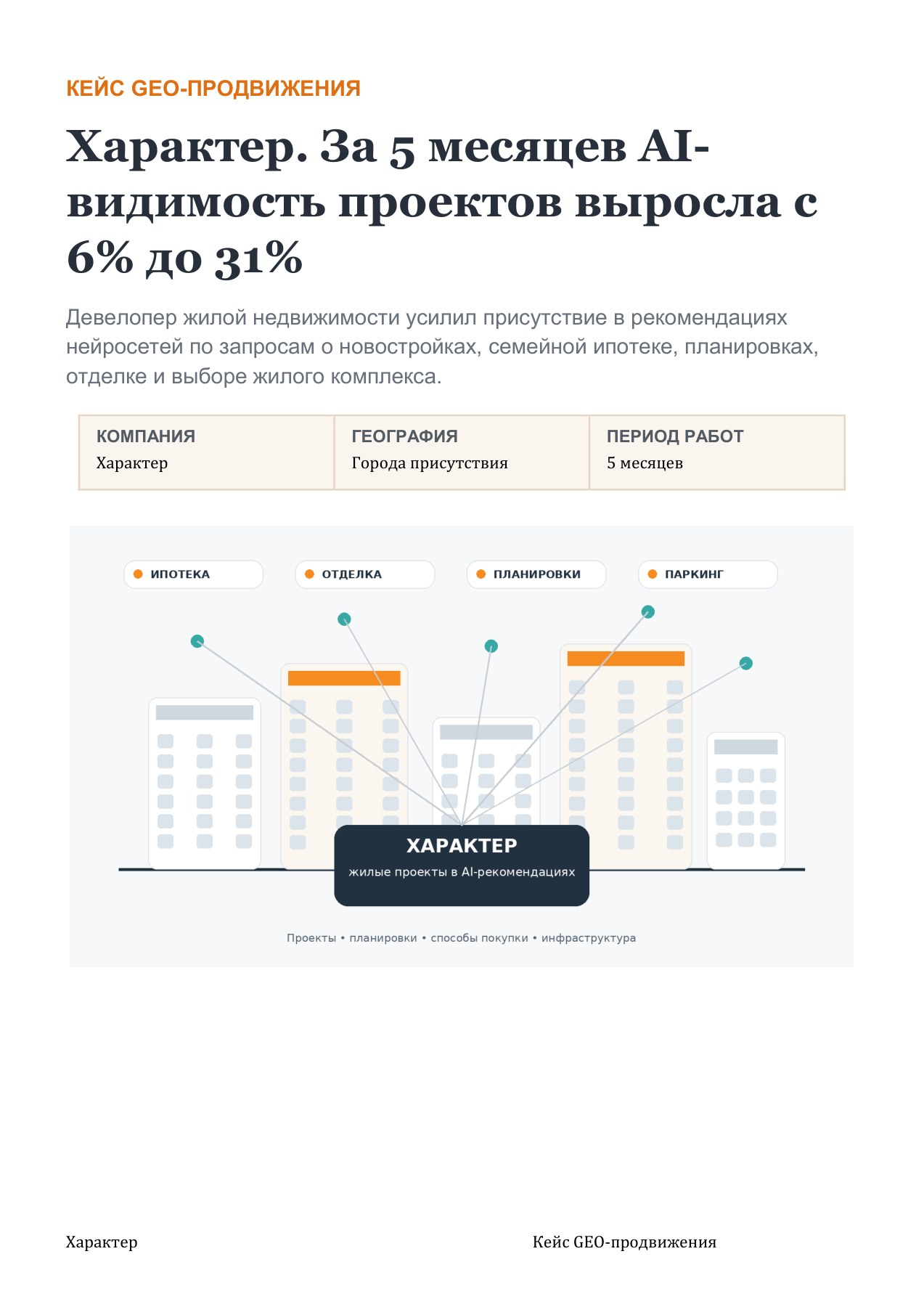 Характер — обложка кейса Характер: видимость жилых проектов 6% → 31% за 5 месяцев