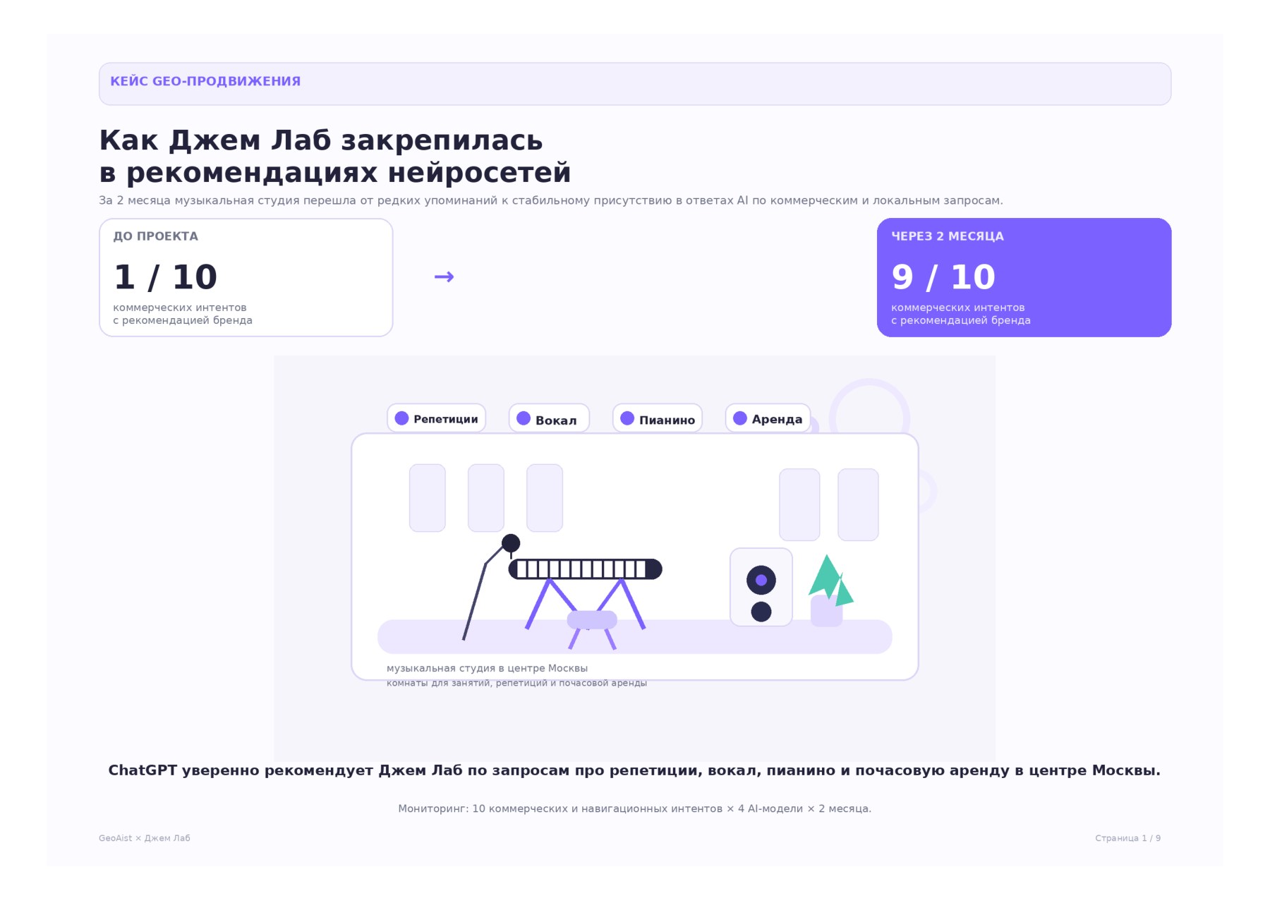 Джем Лаб — обложка кейса Джем Лаб: 1 → 9 из 10 интентов с рекомендацией в ChatGPT